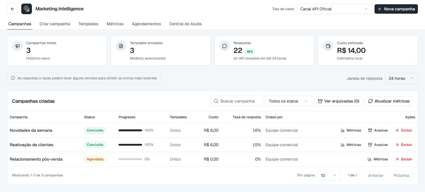 Marketing Intelligence — visão geral das campanhas