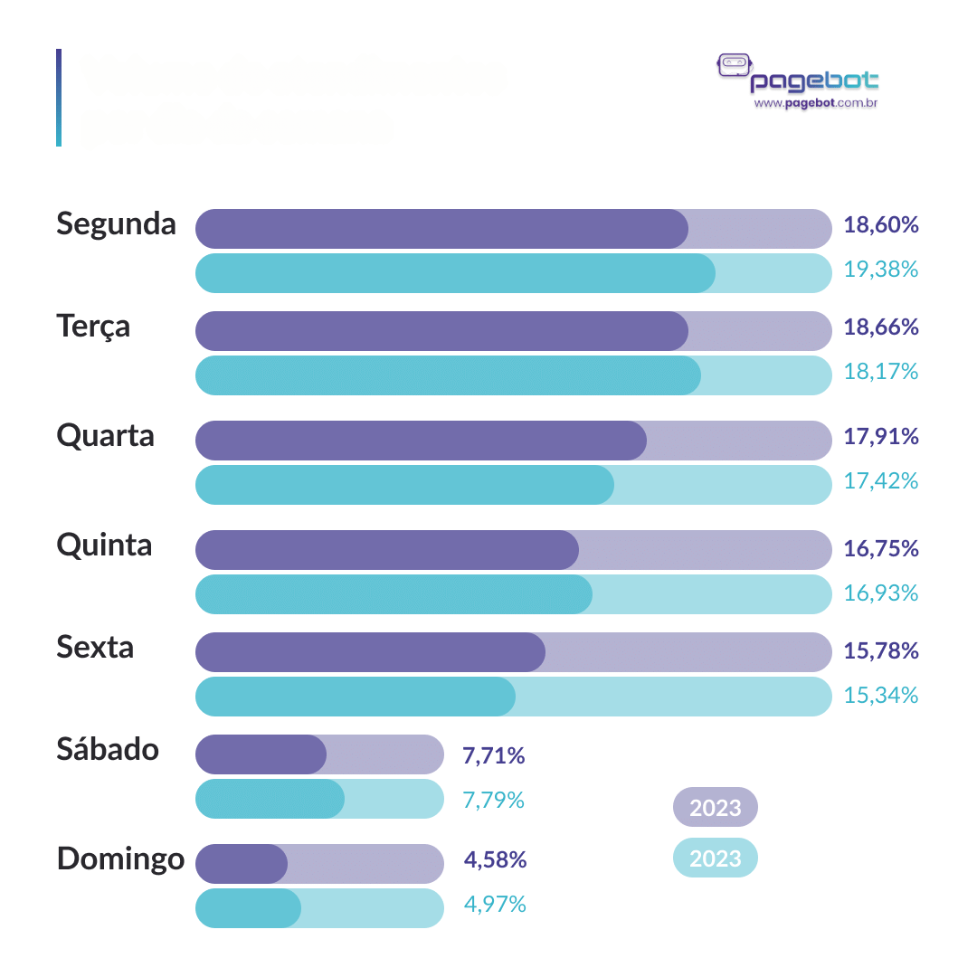 A Importância de Conhecer o Volume de Atendimentos Diários no Atendimento Digital