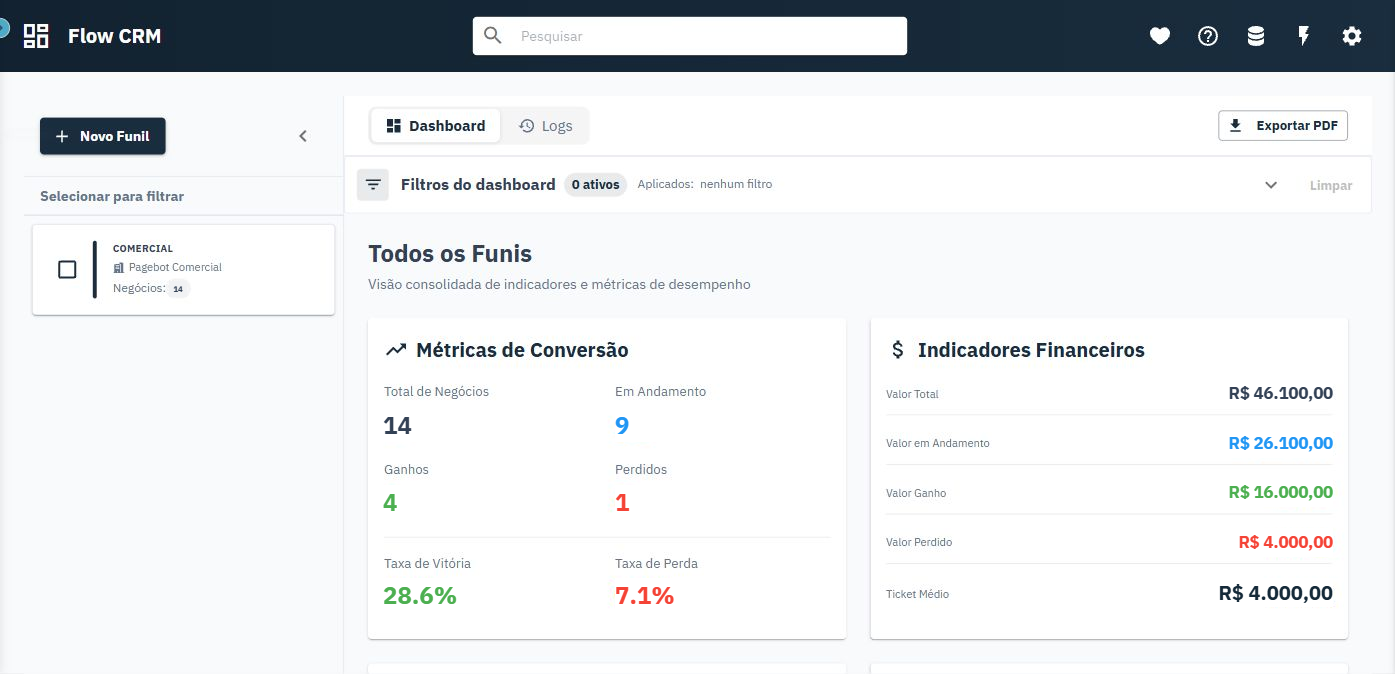 Dashboard do Flow CRM com indicadores comerciais e dados fictícios para demonstração