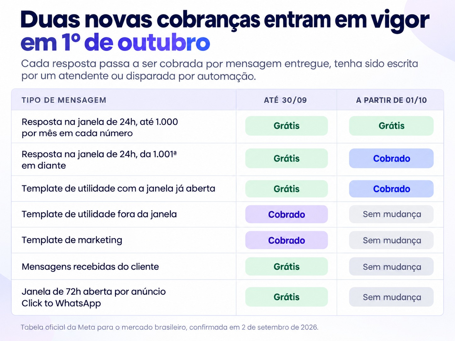 Comparativo das cobranças da API Oficial do WhatsApp antes e depois de 1º de outubro de 2026